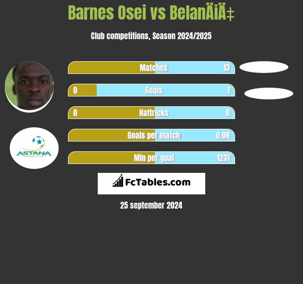 Barnes Osei vs BelanÄiÄ‡ h2h player stats