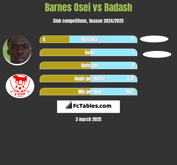 Barnes Osei vs Badash h2h player stats