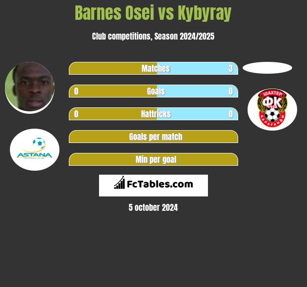 Barnes Osei vs Kybyray h2h player stats