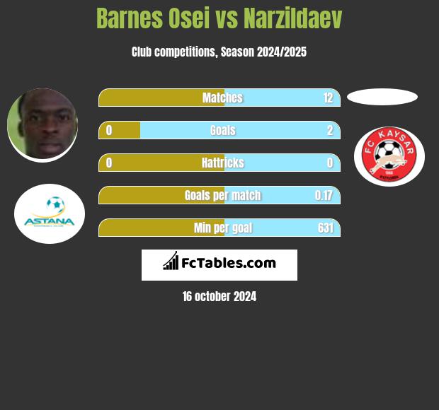 Barnes Osei vs Narzildaev h2h player stats