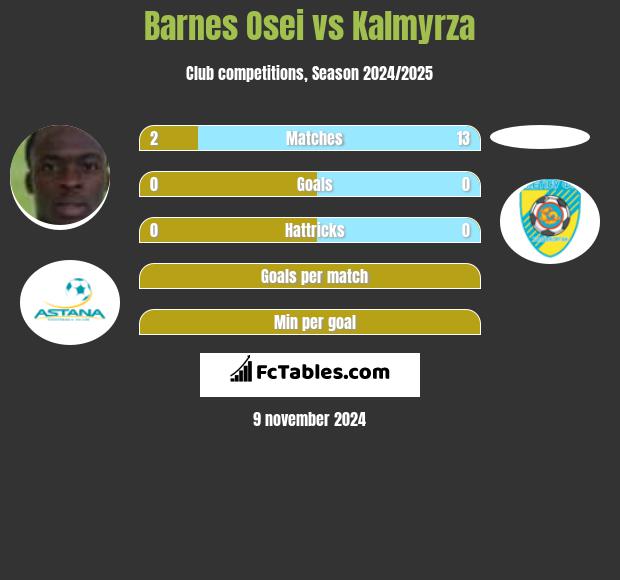 Barnes Osei vs Kalmyrza h2h player stats