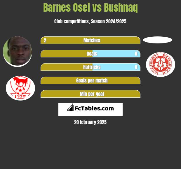 Barnes Osei vs Bushnaq h2h player stats