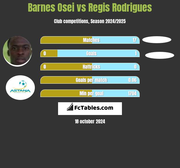 Barnes Osei vs Regis Rodrigues h2h player stats