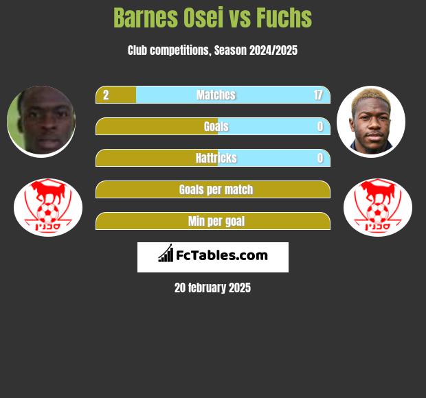 Barnes Osei vs Fuchs h2h player stats