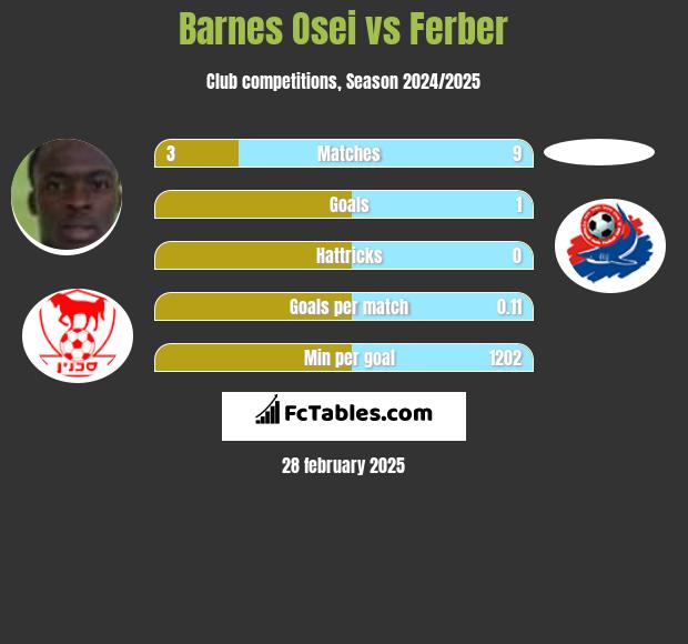 Barnes Osei vs Ferber h2h player stats