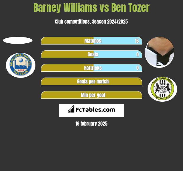 Barney Williams vs Ben Tozer h2h player stats