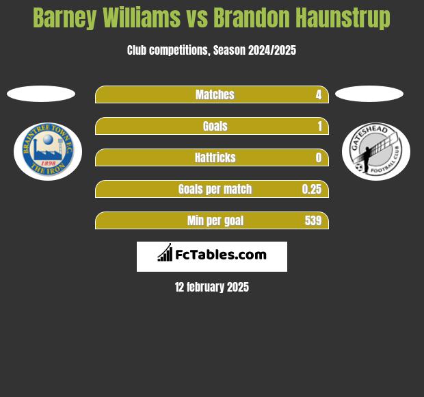 Barney Williams vs Brandon Haunstrup h2h player stats