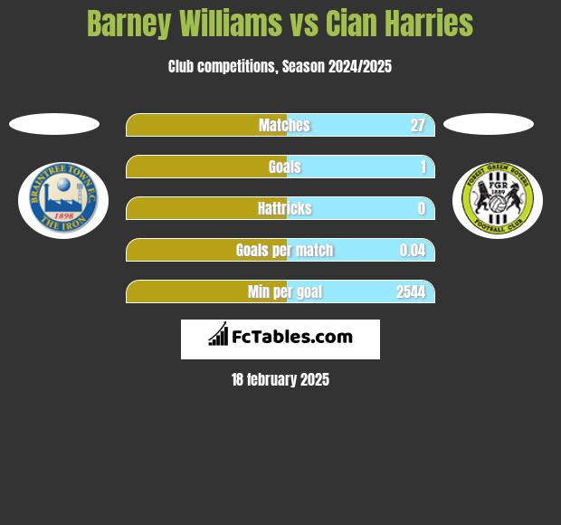 Barney Williams vs Cian Harries h2h player stats