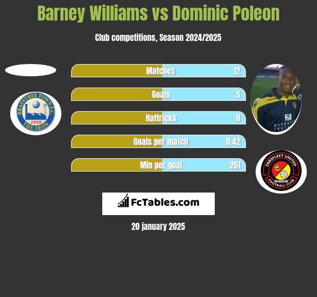 Barney Williams vs Dominic Poleon h2h player stats