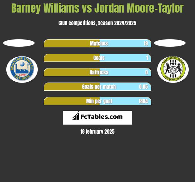 Barney Williams vs Jordan Moore-Taylor h2h player stats