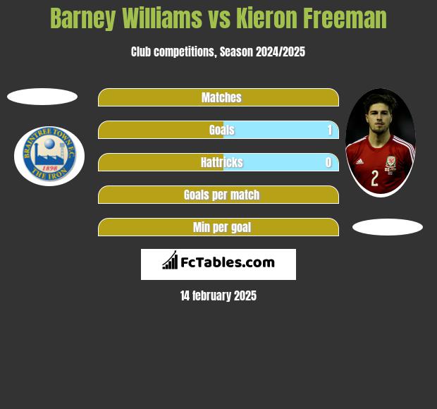 Barney Williams vs Kieron Freeman h2h player stats