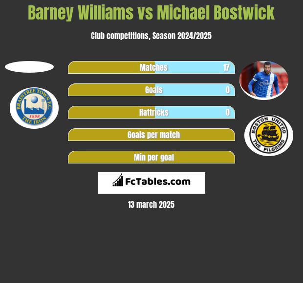 Barney Williams vs Michael Bostwick h2h player stats