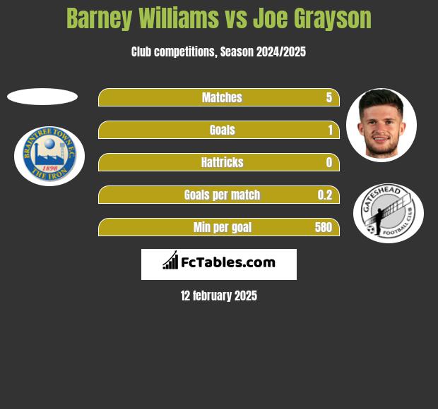 Barney Williams vs Joe Grayson h2h player stats