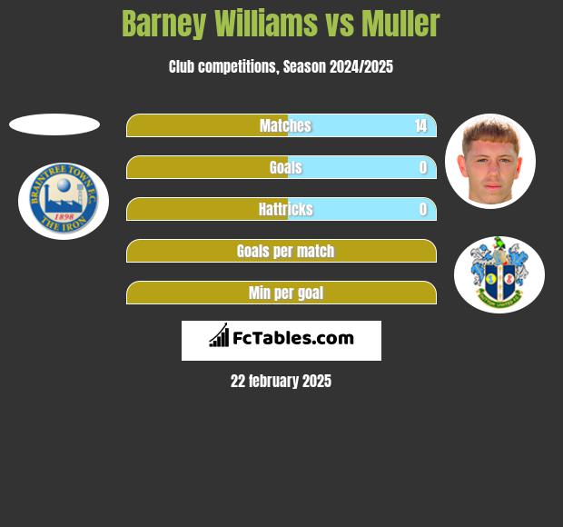 Barney Williams vs Muller h2h player stats