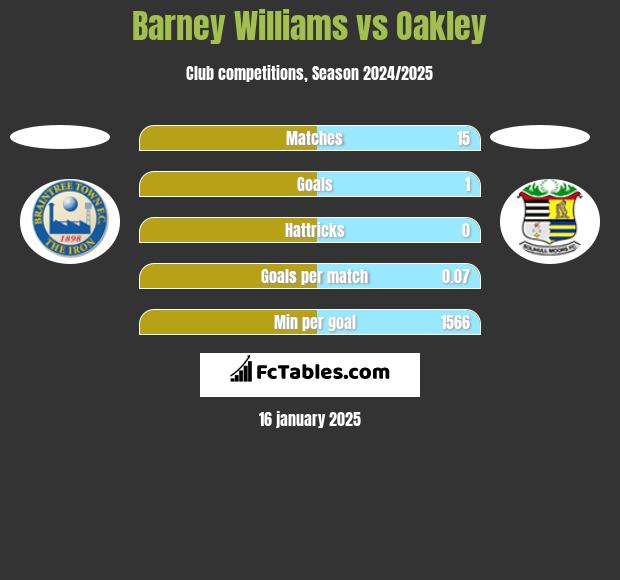 Barney Williams vs Oakley h2h player stats