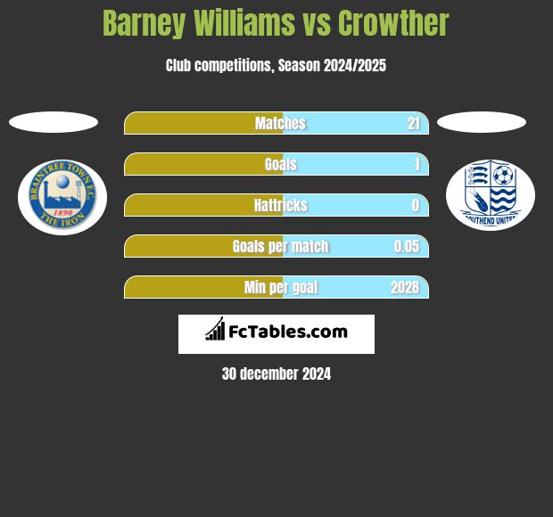 Barney Williams vs Crowther h2h player stats