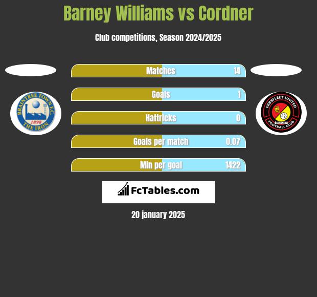 Barney Williams vs Cordner h2h player stats