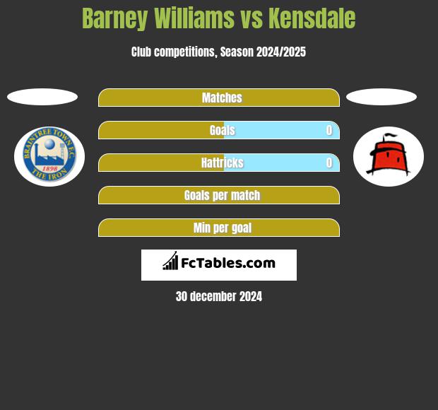 Barney Williams vs Kensdale h2h player stats