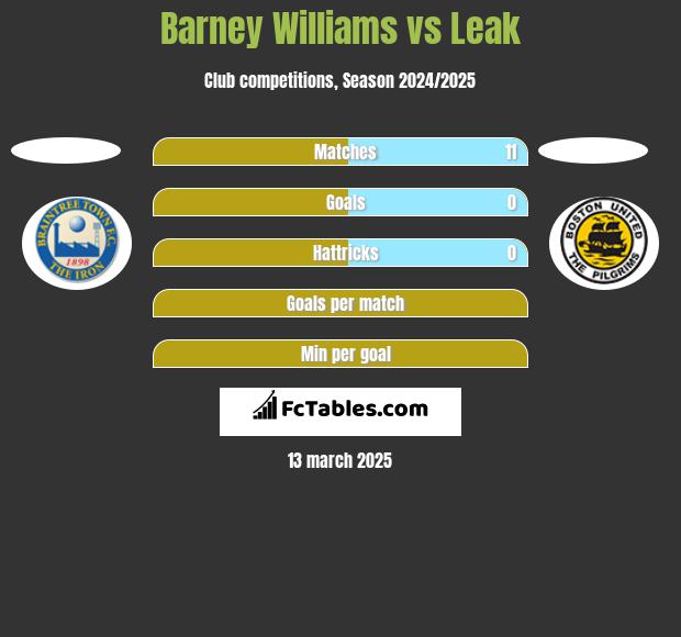 Barney Williams vs Leak h2h player stats