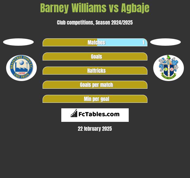 Barney Williams vs Agbaje h2h player stats