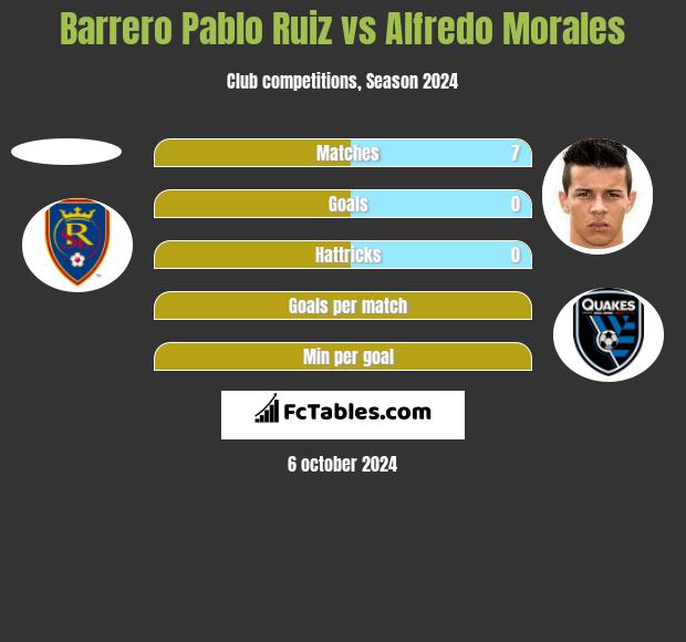 Barrero Pablo Ruiz vs Alfredo Morales h2h player stats