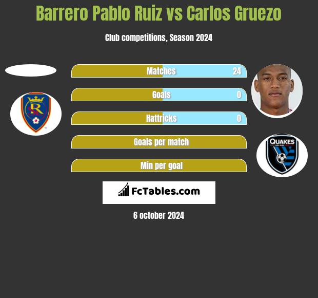 Barrero Pablo Ruiz vs Carlos Gruezo h2h player stats