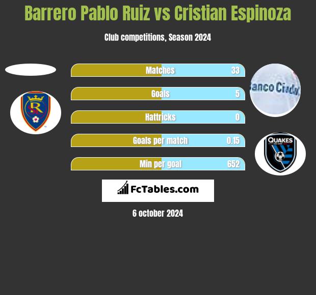 Barrero Pablo Ruiz vs Cristian Espinoza h2h player stats