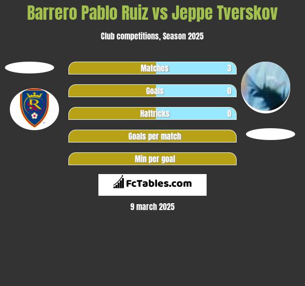 Barrero Pablo Ruiz vs Jeppe Tverskov h2h player stats