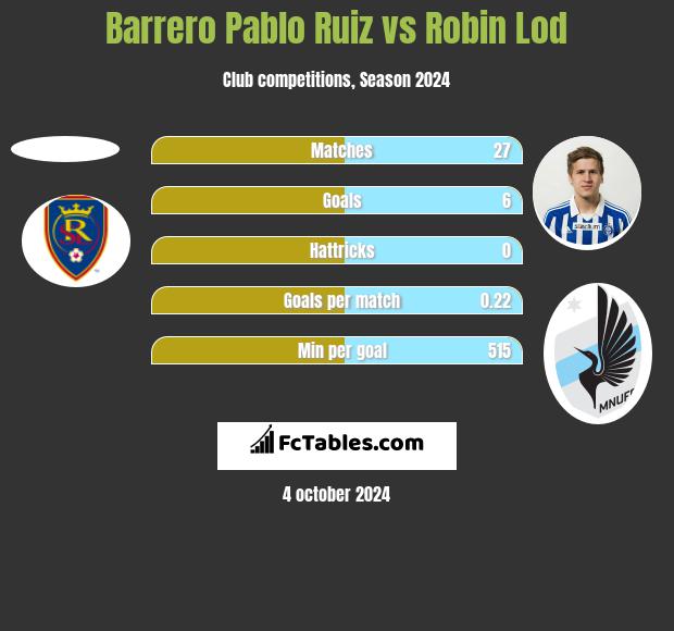 Barrero Pablo Ruiz vs Robin Lod h2h player stats