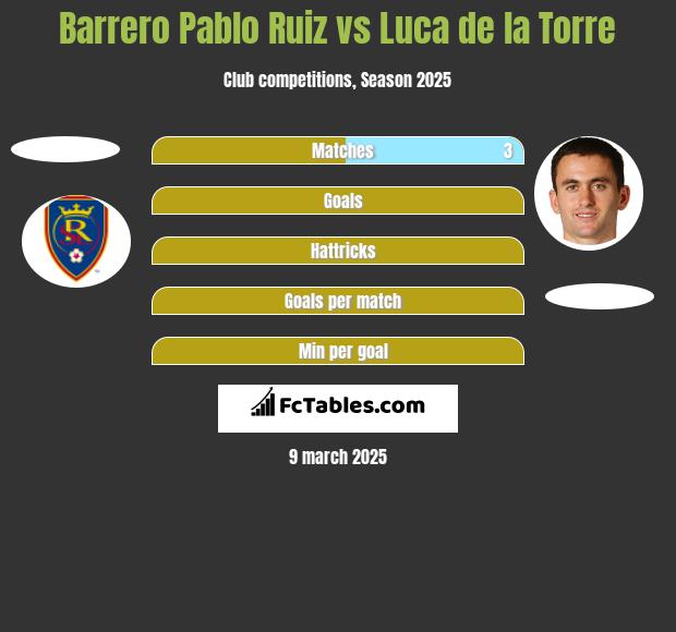 Barrero Pablo Ruiz vs Luca de la Torre h2h player stats