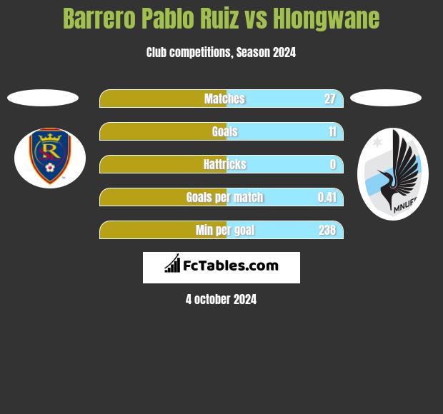 Barrero Pablo Ruiz vs Hlongwane h2h player stats