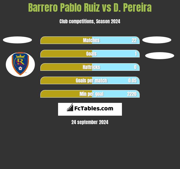 Barrero Pablo Ruiz vs D. Pereira h2h player stats