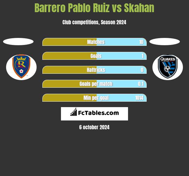 Barrero Pablo Ruiz vs Skahan h2h player stats