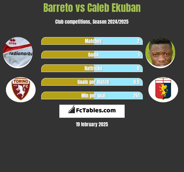 Barreto vs Caleb Ekuban h2h player stats