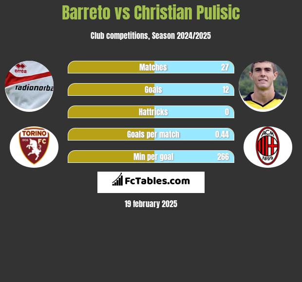 Barreto vs Christian Pulisic h2h player stats