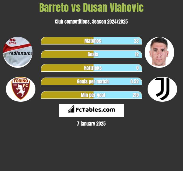 Barreto vs Dusan Vlahovic h2h player stats