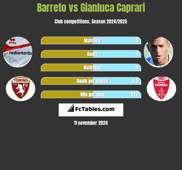 Barreto vs Gianluca Caprari h2h player stats