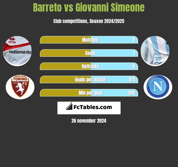 Barreto vs Giovanni Simeone h2h player stats