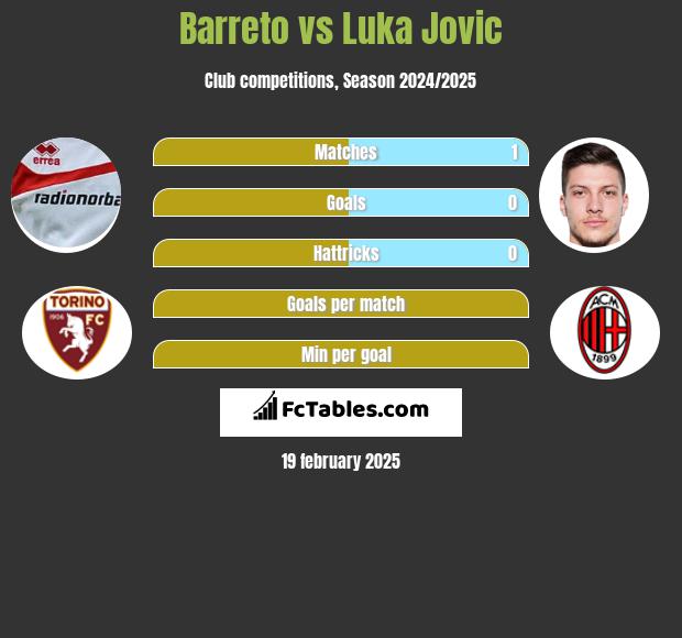 Barreto vs Luka Jovic h2h player stats