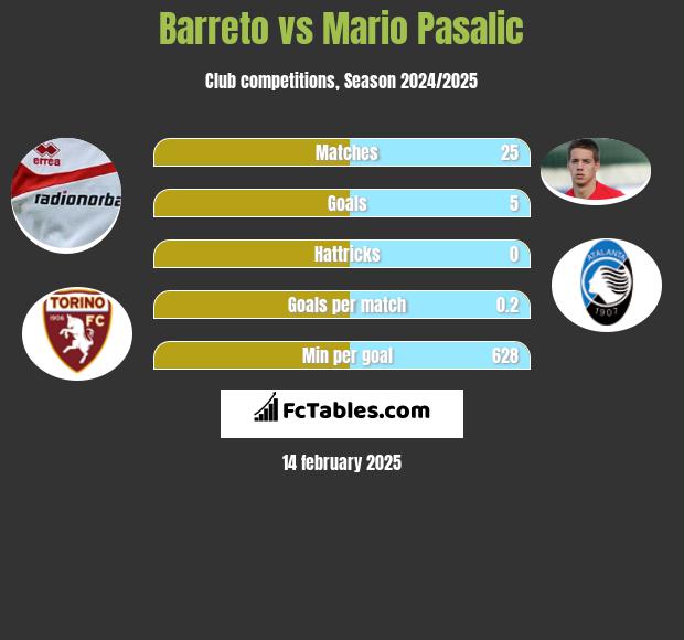 Barreto vs Mario Pasalic h2h player stats