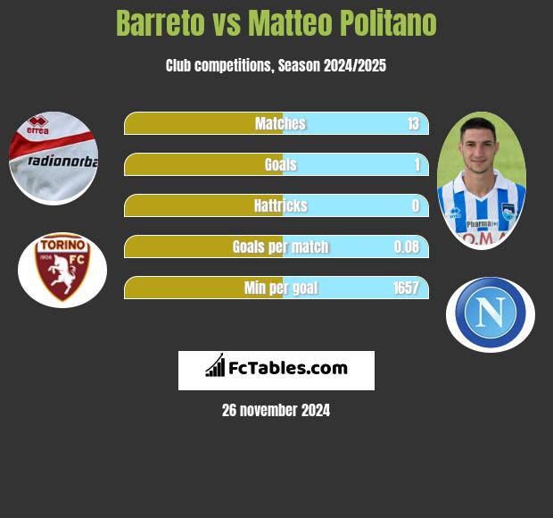 Barreto vs Matteo Politano h2h player stats