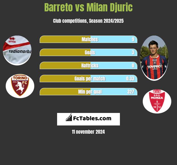 Barreto vs Milan Djuric h2h player stats