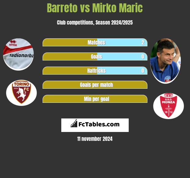 Barreto vs Mirko Maric h2h player stats