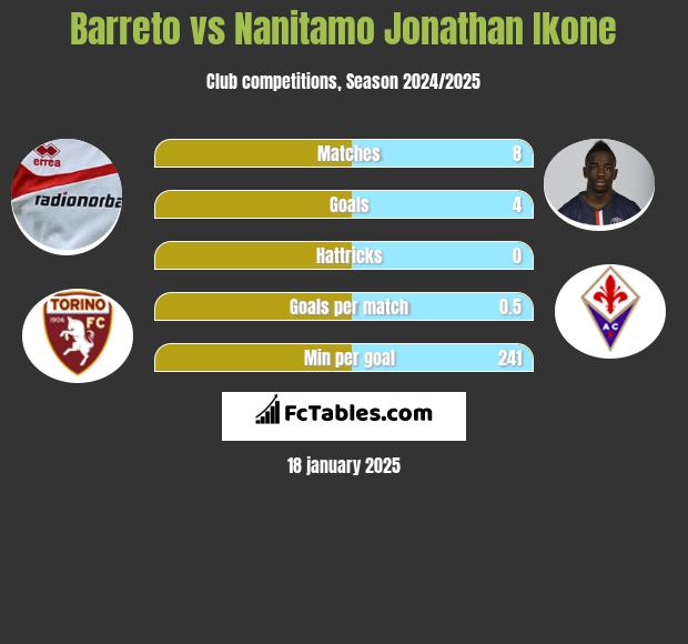 Barreto vs Nanitamo Jonathan Ikone h2h player stats