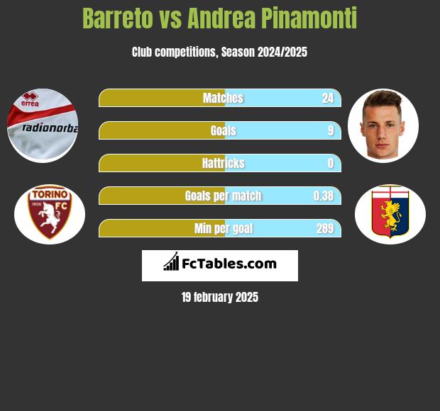 Barreto vs Andrea Pinamonti h2h player stats