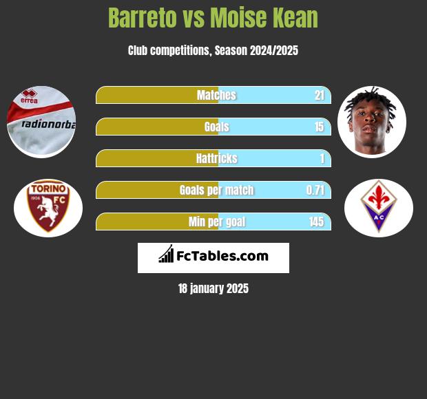 Barreto vs Moise Kean h2h player stats