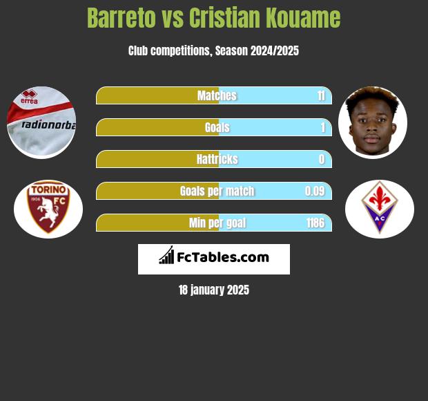 Barreto vs Cristian Kouame h2h player stats