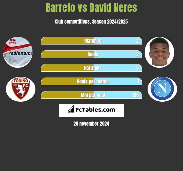 Barreto vs David Neres h2h player stats