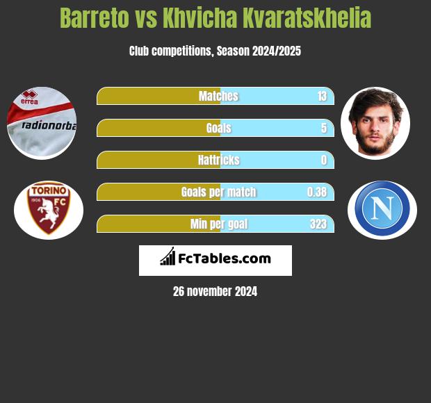 Barreto vs Khvicha Kvaratskhelia h2h player stats