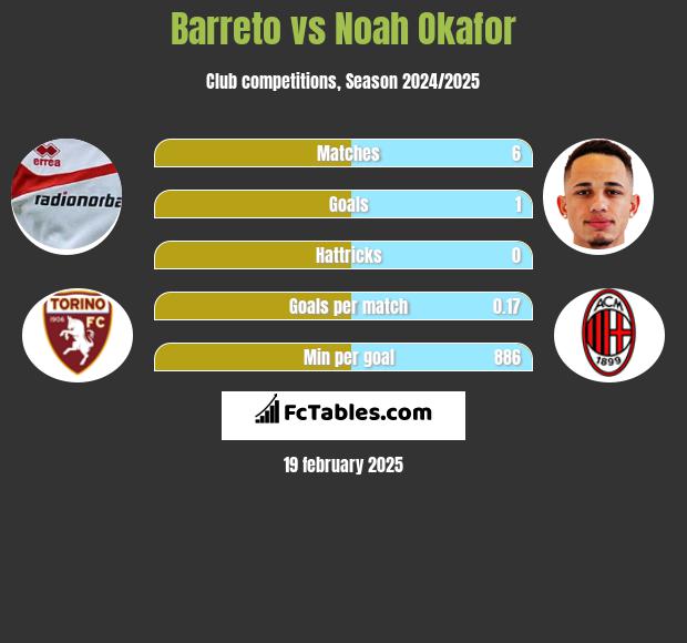 Barreto vs Noah Okafor h2h player stats